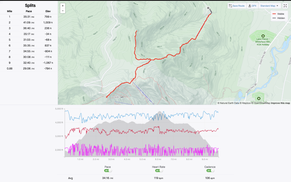 Data from my hike to the summits of Esther and Whiteface Mountains. 