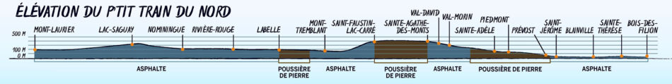 Elevation overview of the P'tit Train du Nord.